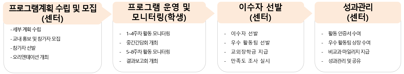 운영 절차