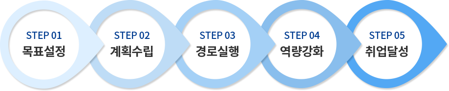 STEP 01: 목표설정, STEP 02: 계획수립, STEP 03: 경로실행, STEP 04: 역량강화, STEP 05: 취업달성